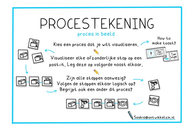 Zo Maak Je Een Procestekening! ⋆ Ontwikkelzin